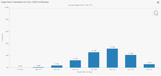 FedWatch Tool CME Group 2026 interest rates